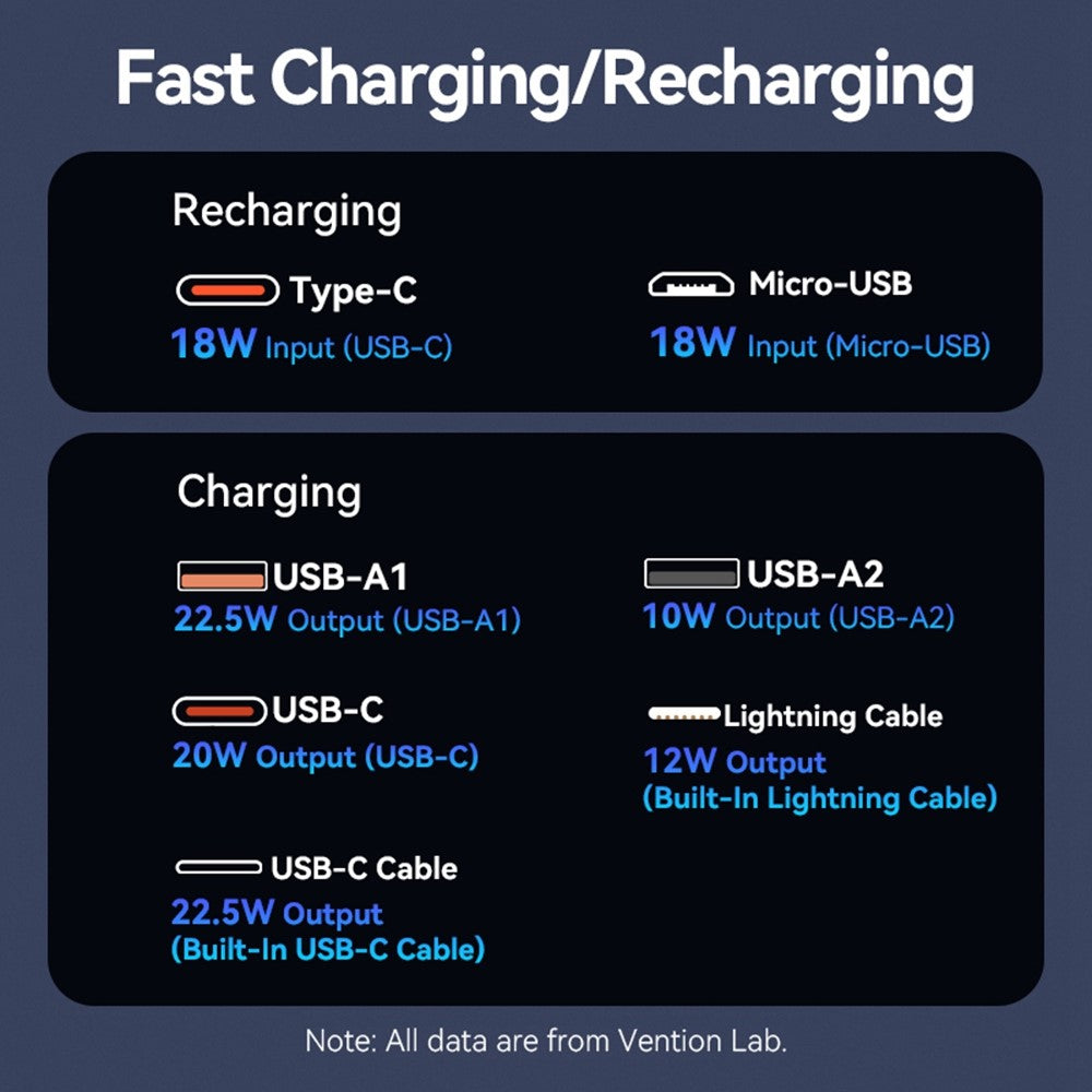 VENTION FHO Series Power Bank 10000mAh 22.5W Digital Display Phone Charger with Built-In USB-C + 8Pin Cable