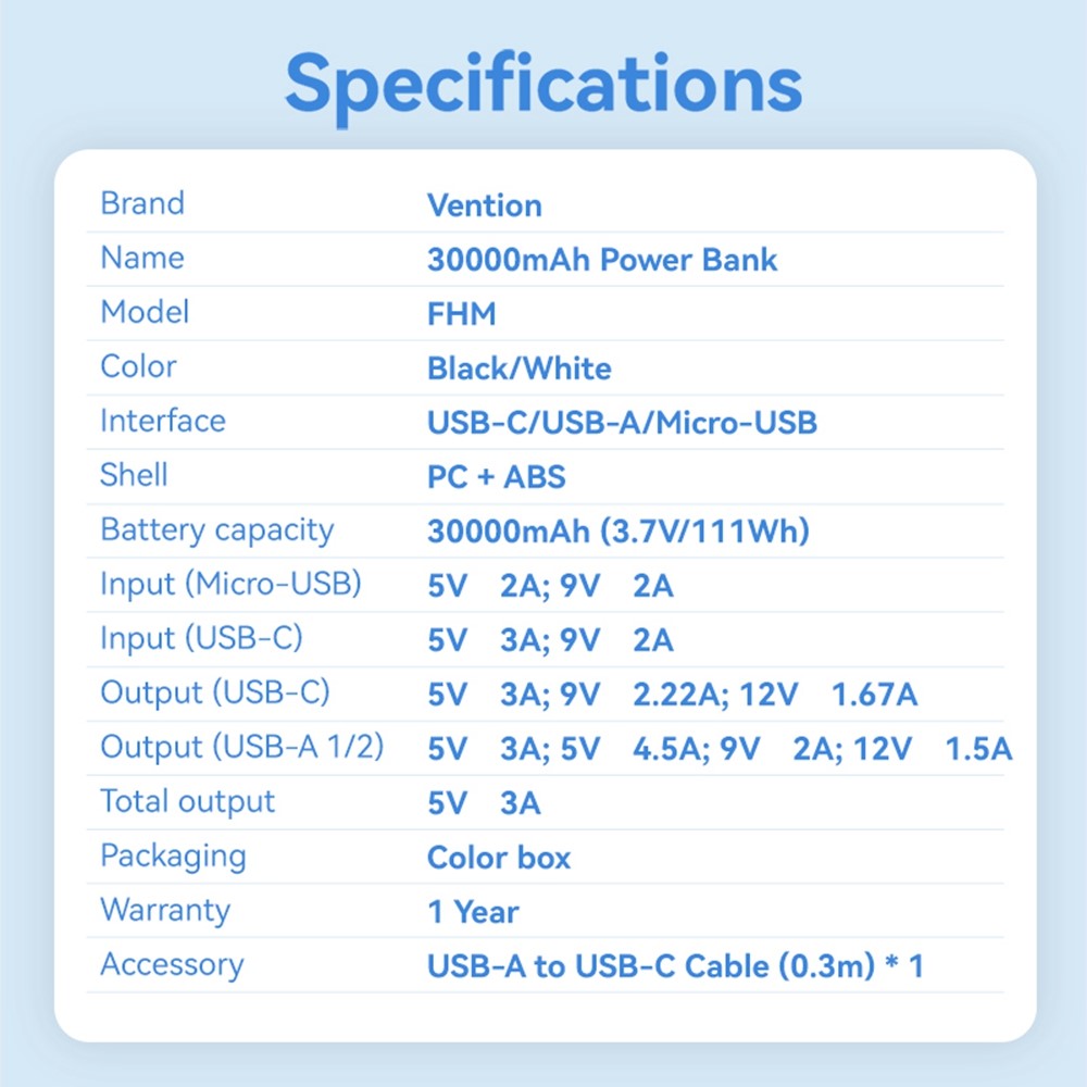 VENTION FHM Series 30000mAh Power Bank 22.5W Fast Charging Portable Charger with Type C + Dual USB Output